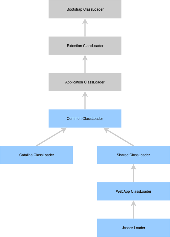 tomcat_classloader